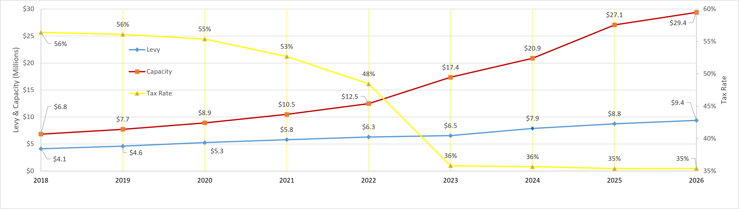 Taxes vs. Capacity vs. Rate