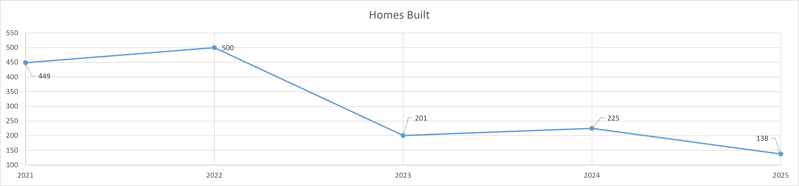 Homes Built